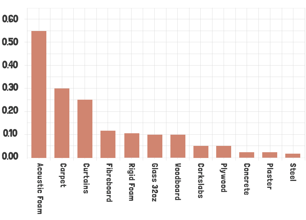 Sprayfoam Contractor: U-Values Graph